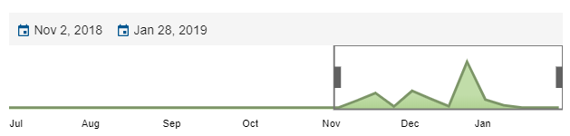 Spending time range change
