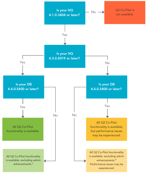 Flowchart
