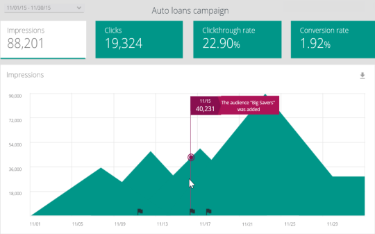 An example of a campaign report, featuring an auto loans campaign. Report displays impressions, clicks, clicktrough rate, and conversion rate, as well as a graph. 
